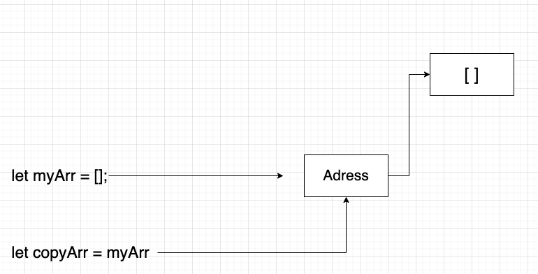 Primitive, Reference data type