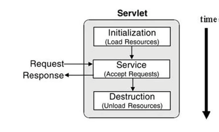 서블릿 동작과정