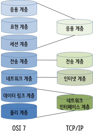 [네트워크] 계층 구조(OSI, TCP/IP)