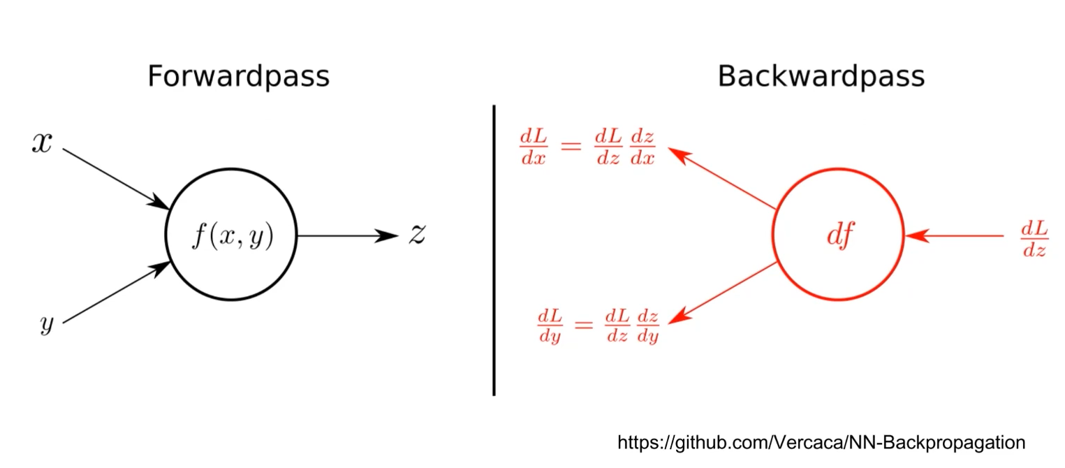 Понять обратный. Forward Pass нейросеть. Цепное правило. Обратный проход. Цепное правило нейросети.