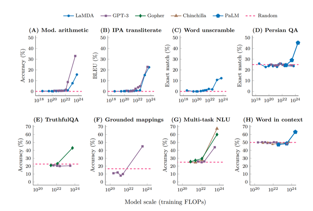 Are Emergent Abilities of Large Language Models a Mirage_, Rylan ...