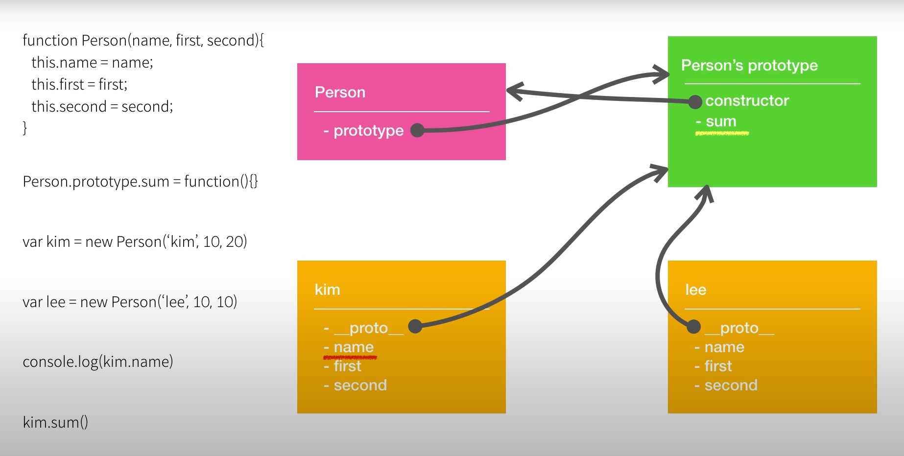 prototype / Inheritance