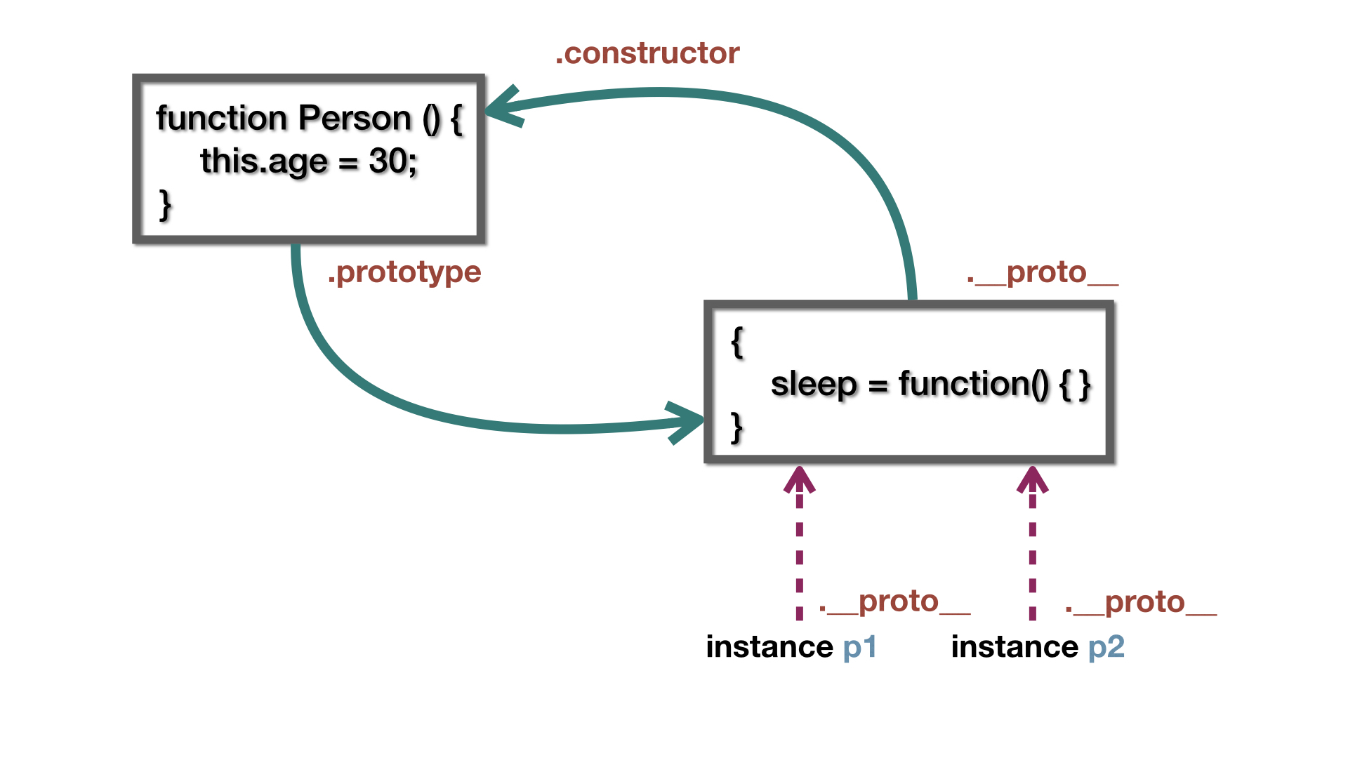 prototype vs __proto__