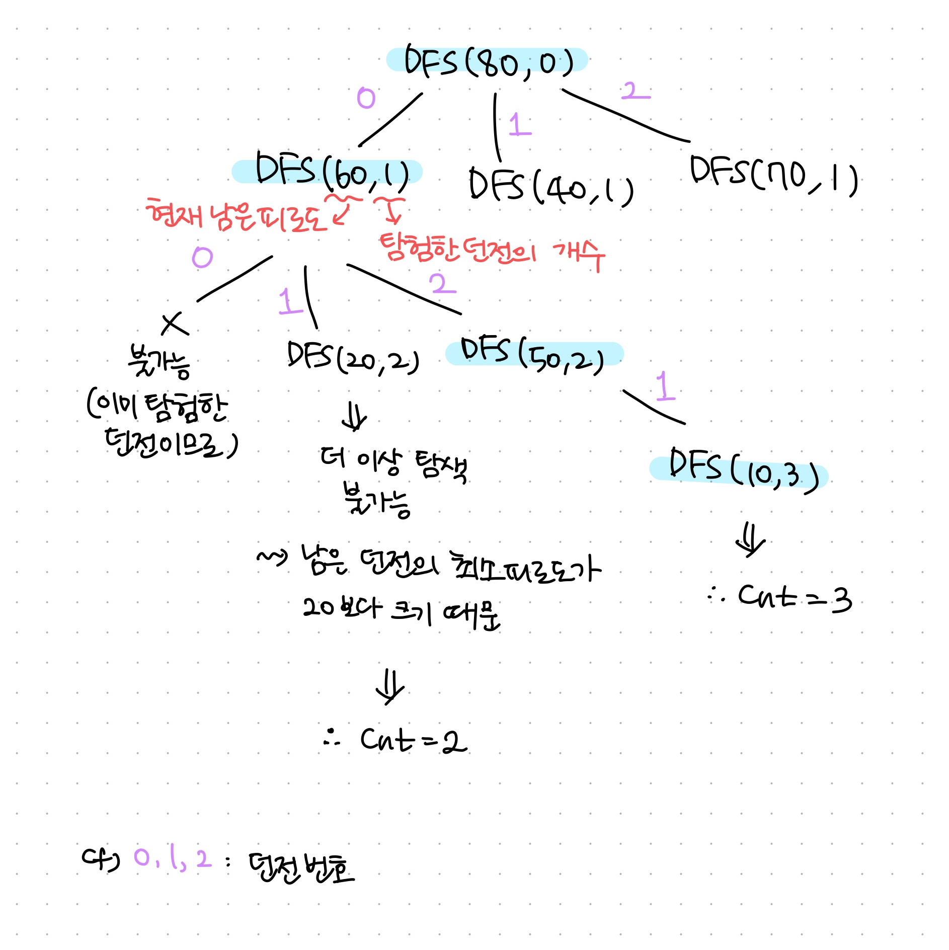 LV2 피로도 (DFS)