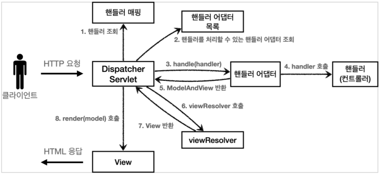 [Spring] Spring MVC 구조와 동작과정