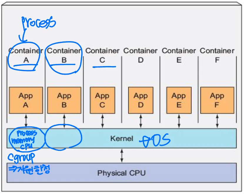 [CloudComputing] Container