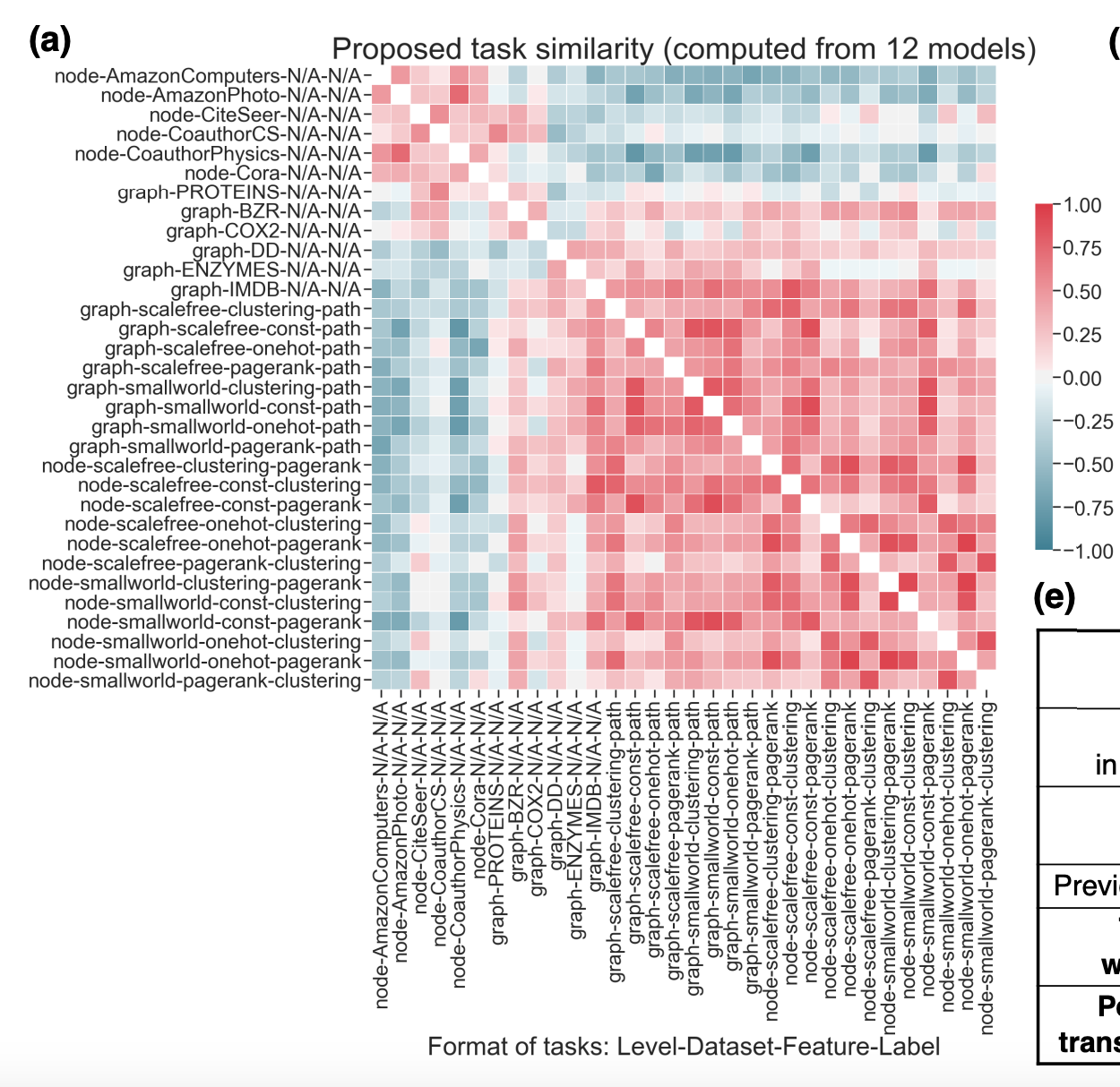 12개 모델들로 계산한 task 간 유사도