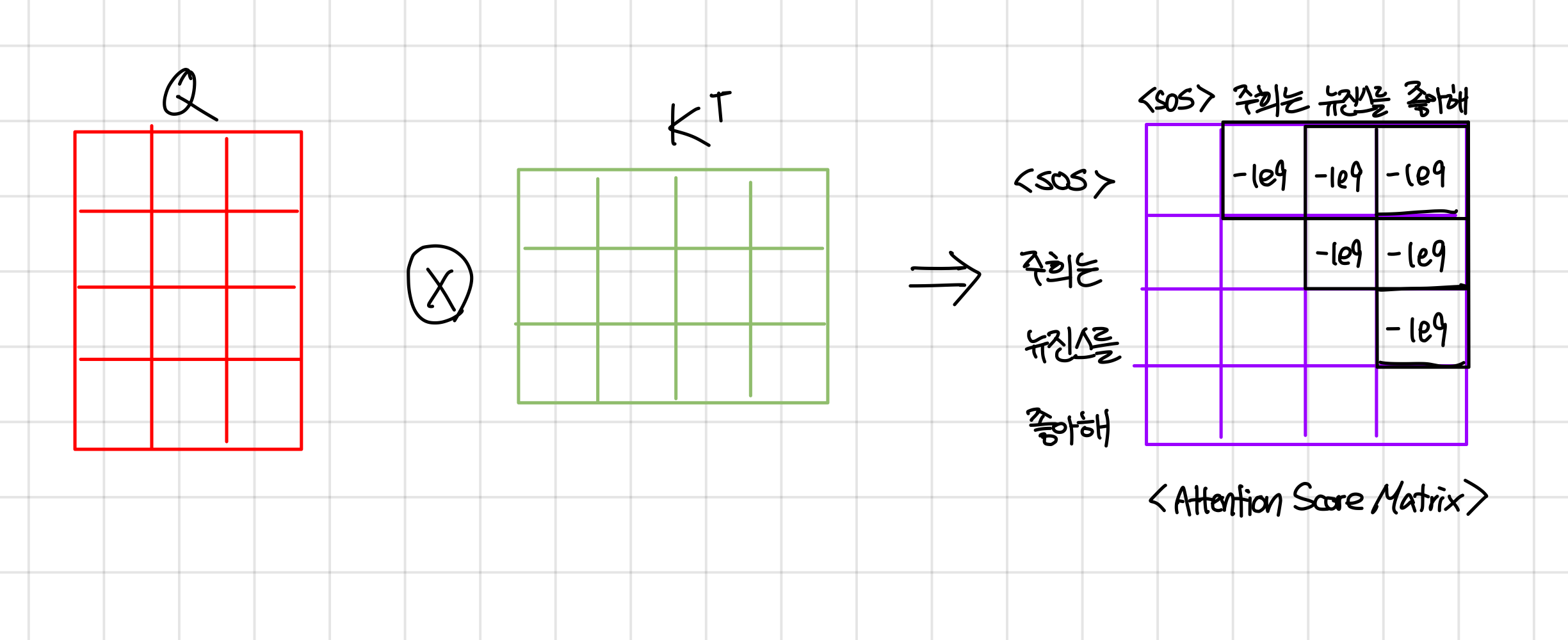 Seq2seq, Attention, Transformer