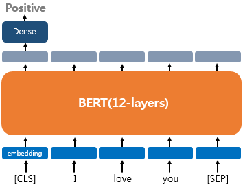 BERT, fine-tuning paradigm의 시작 (+RoBERTa, ELECTRA)