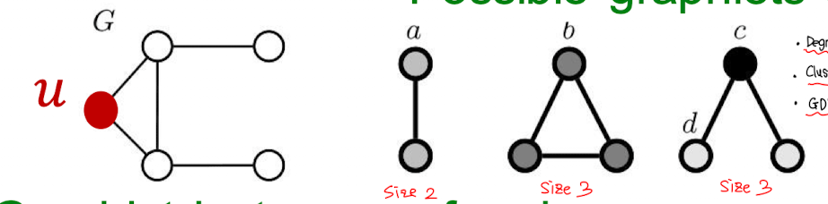 GDV of node $u$: [2, 1, 0, 2] (a, b, c, d)