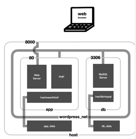 Docker compose