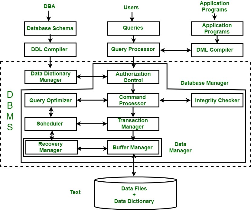 Architecture of DBMS