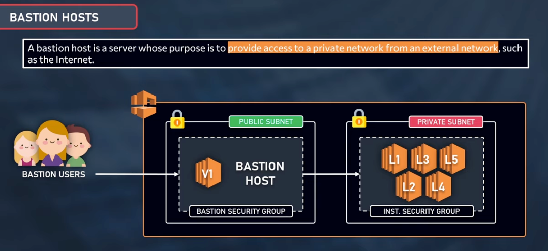 [Security] Bastion Host