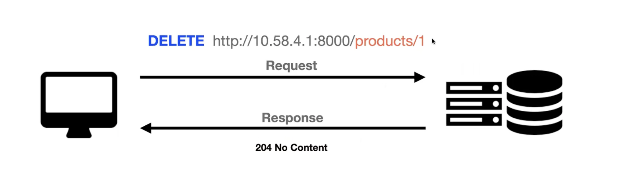RESTful API