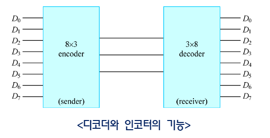 6/24 디코더, 인코더, mux, demux