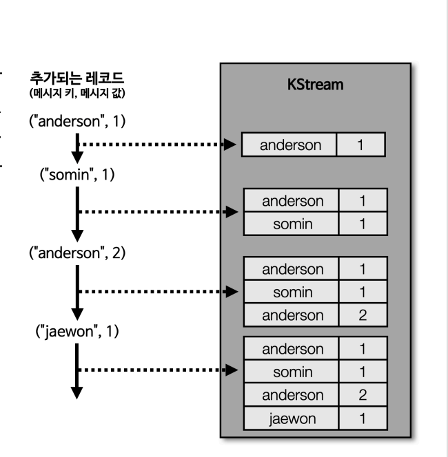 [데이터 엔지니어링] 8. 카프카 스트림즈