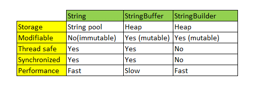 StringBuilder vs StringBuffer