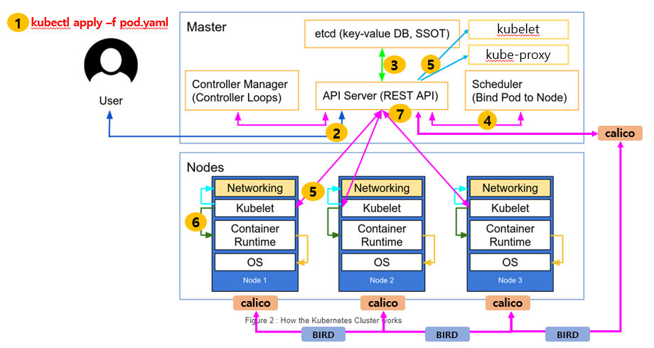 k8s architecture