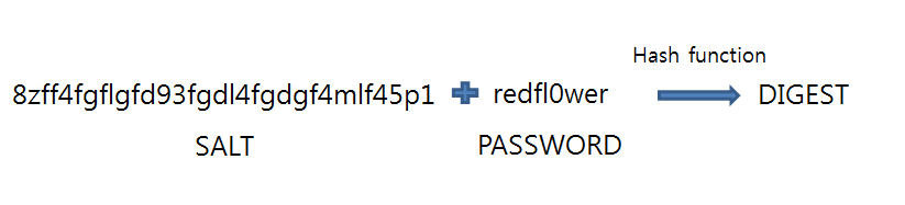 Bcrypt로 암호화하기