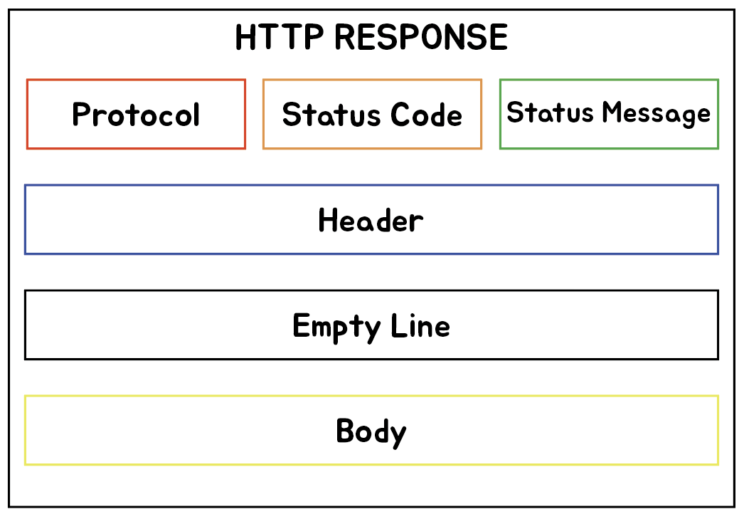 [Network] - HTTP Method