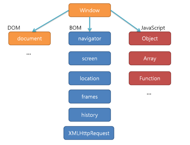 [JavaScript] 브라우저 객체 모델(BOM)