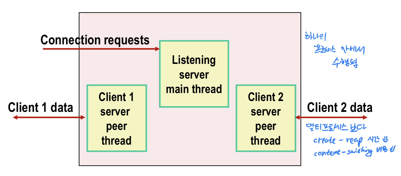 concurrent-programming