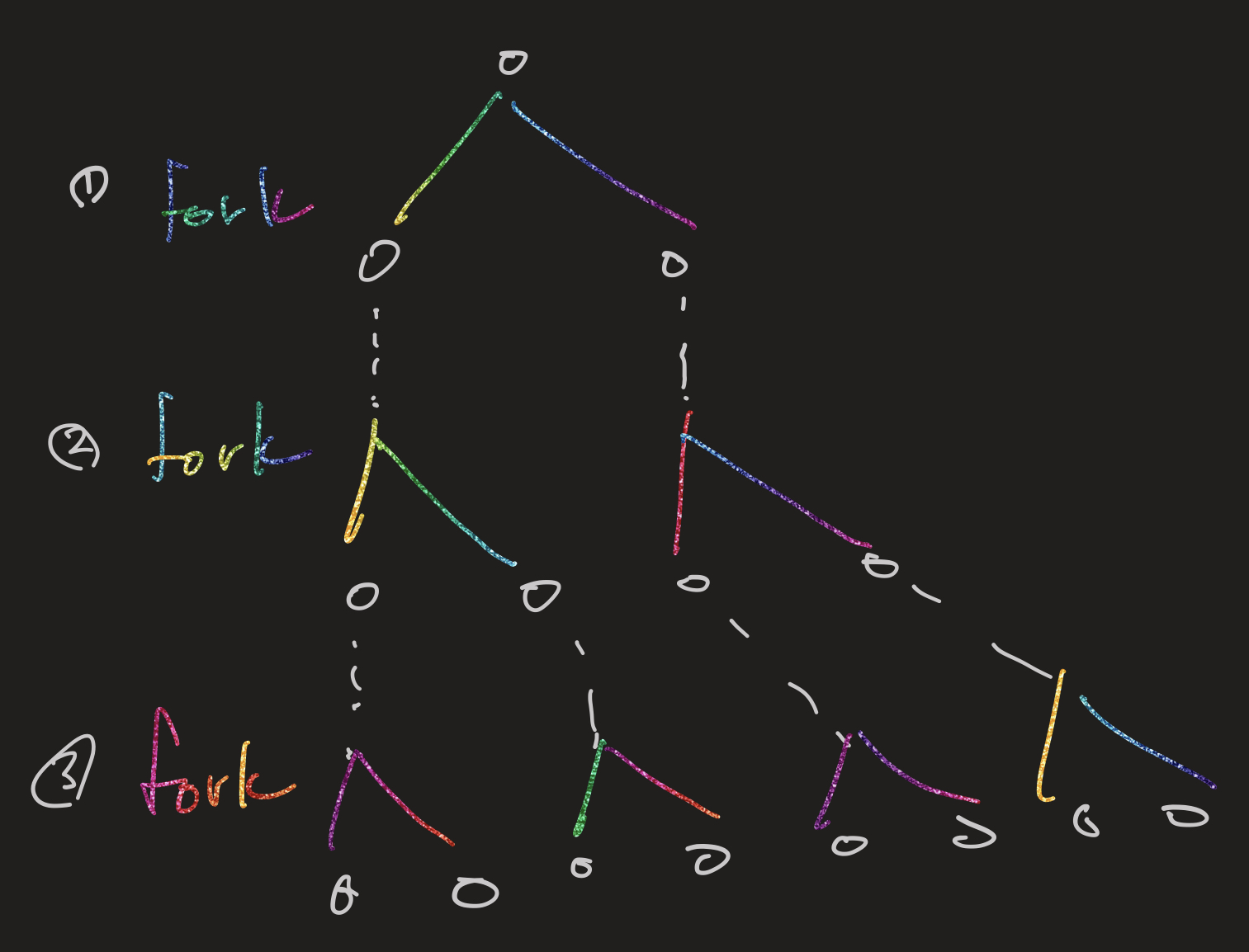 fork 를 알아보자