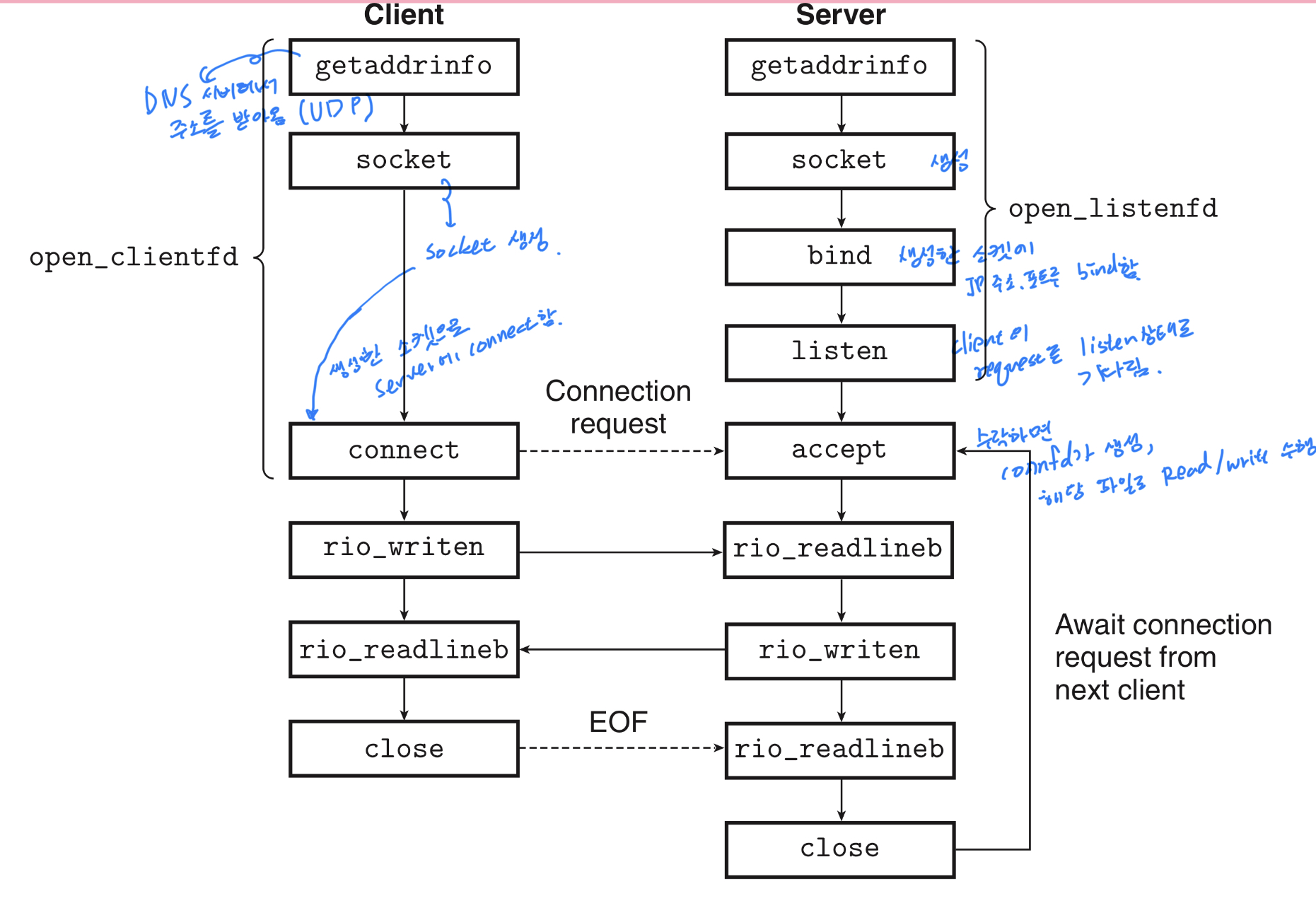 CSAPP 11. Network Programming