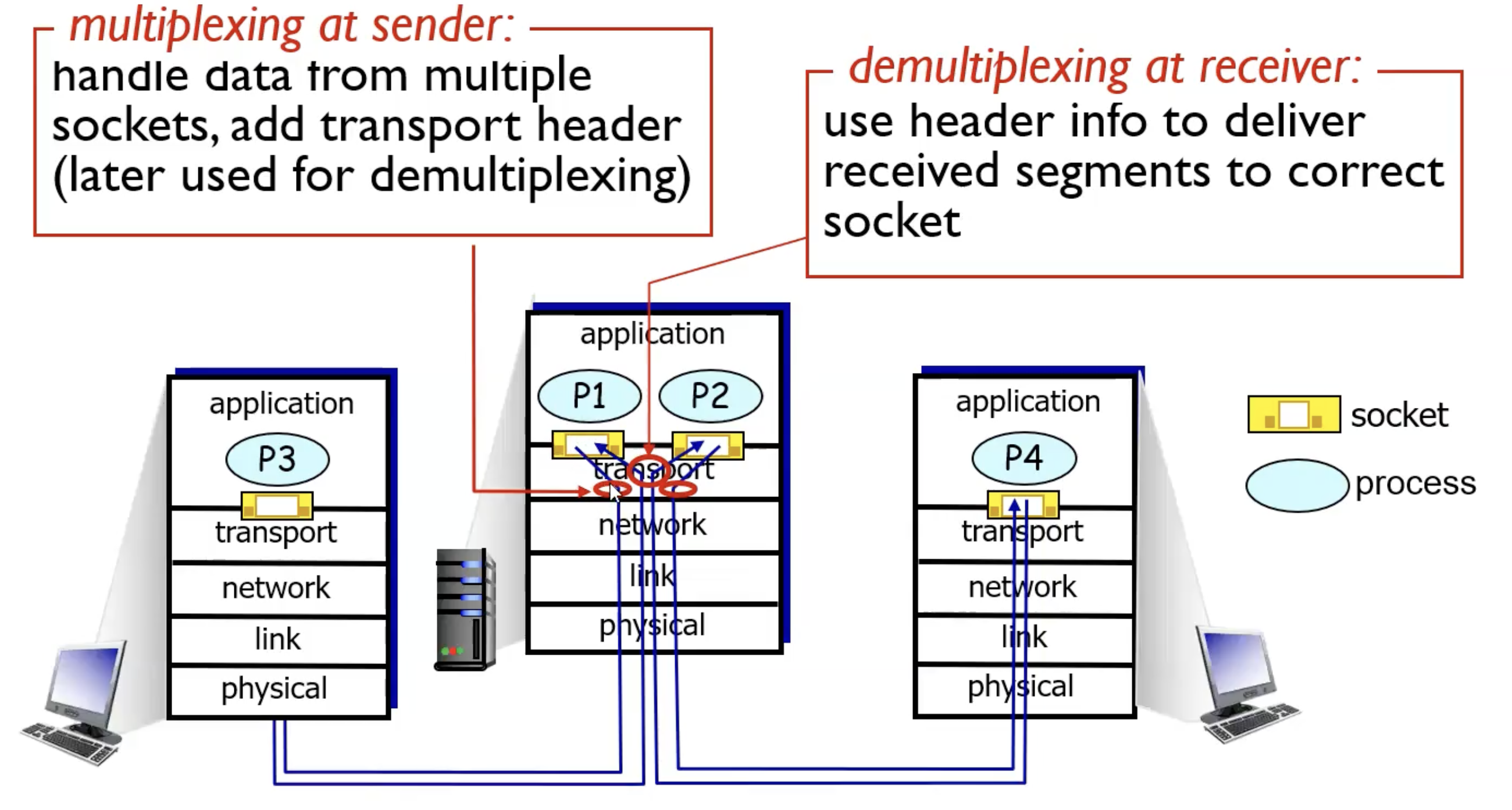 mux/demux diagrma