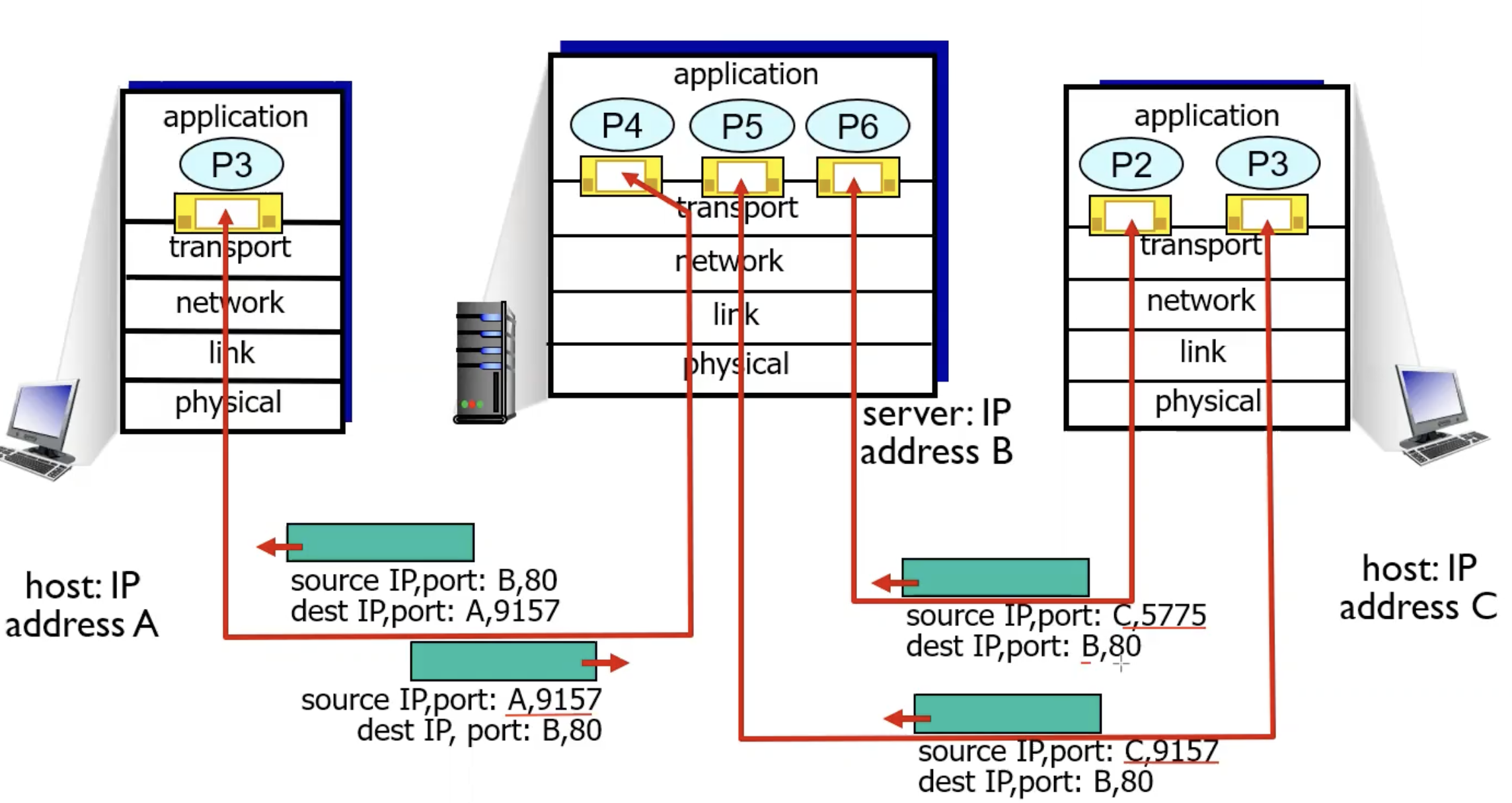 TCP mux/demux