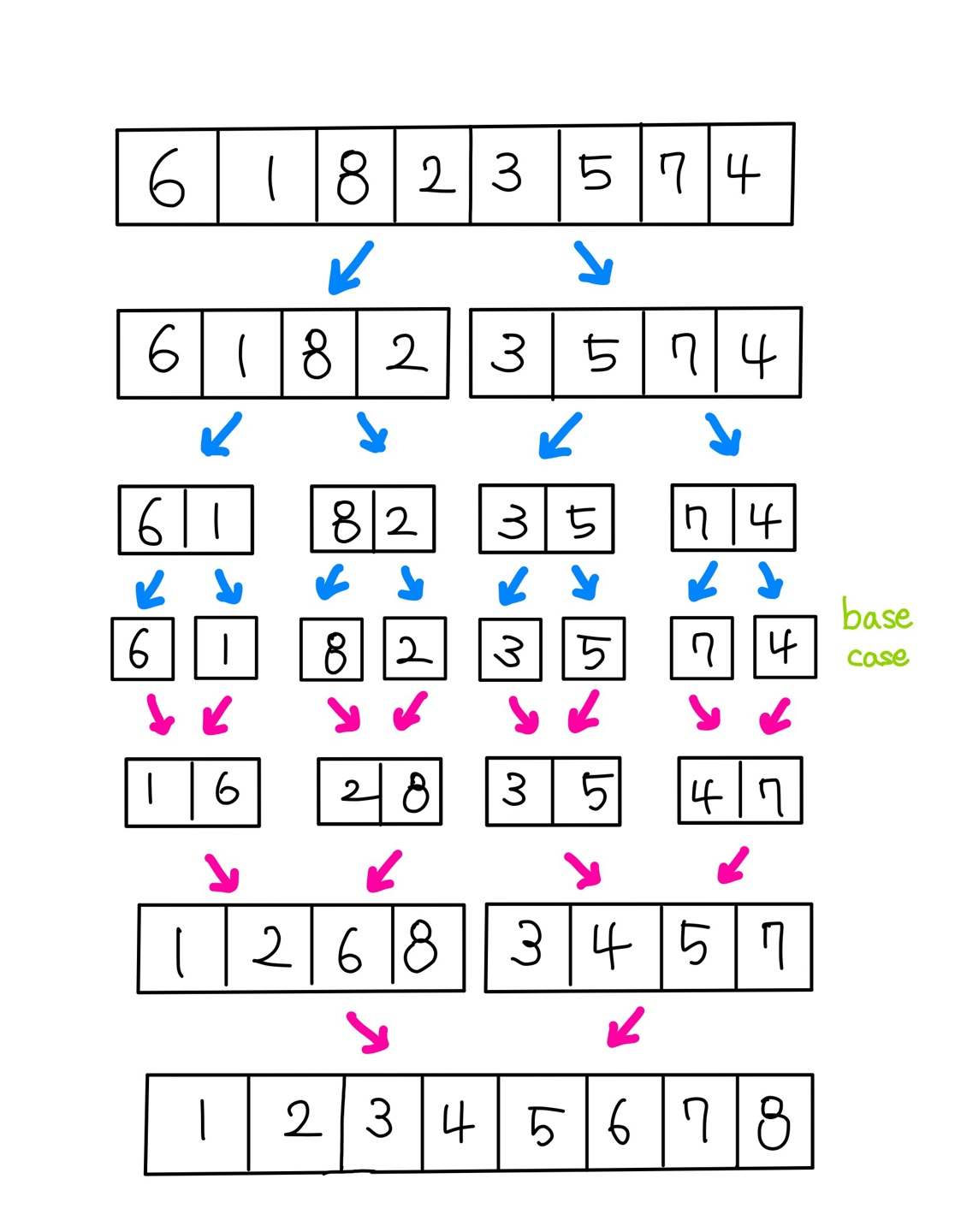 sorting Merge Sort sorting Merge Sort