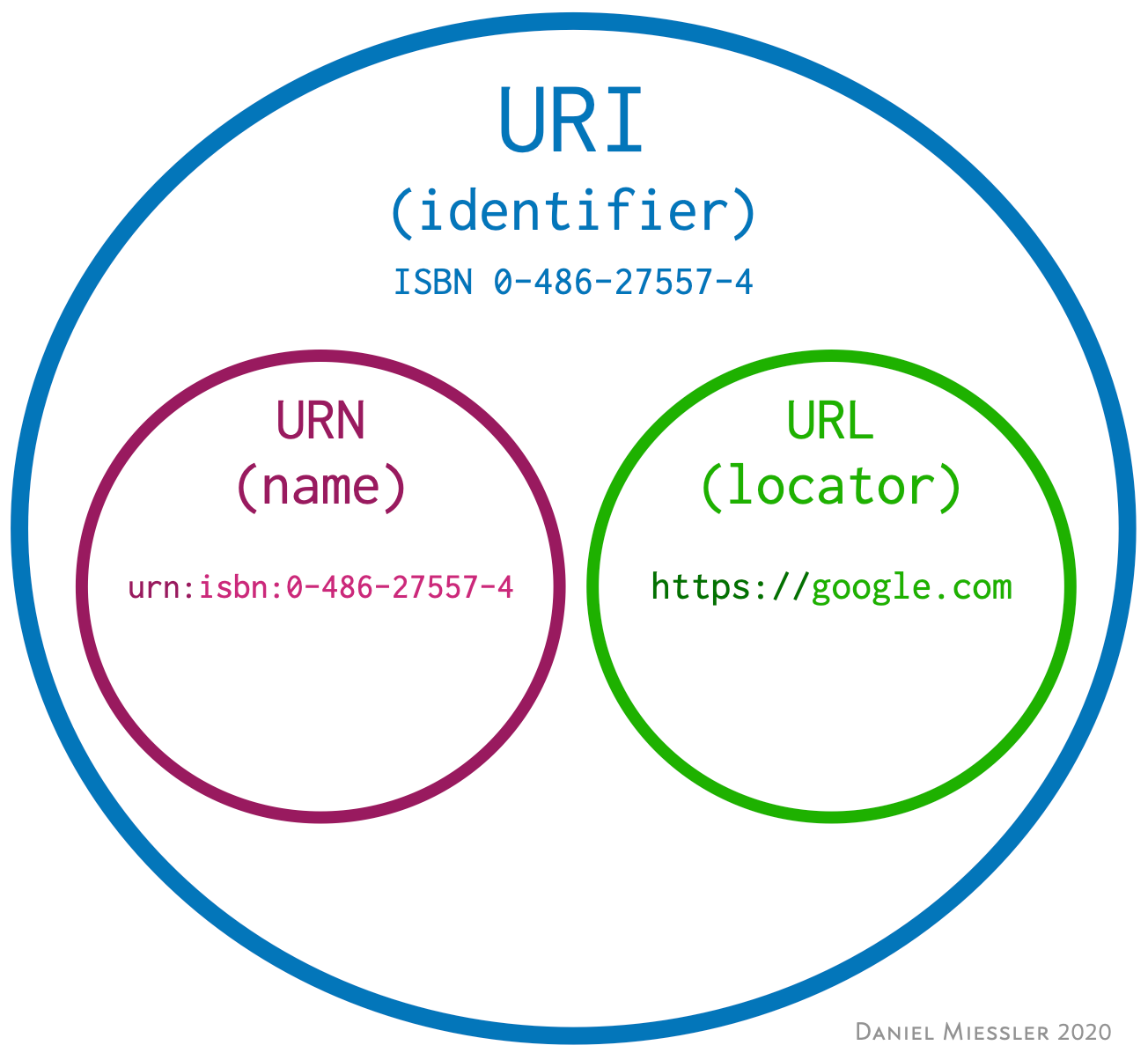 [Web] URI