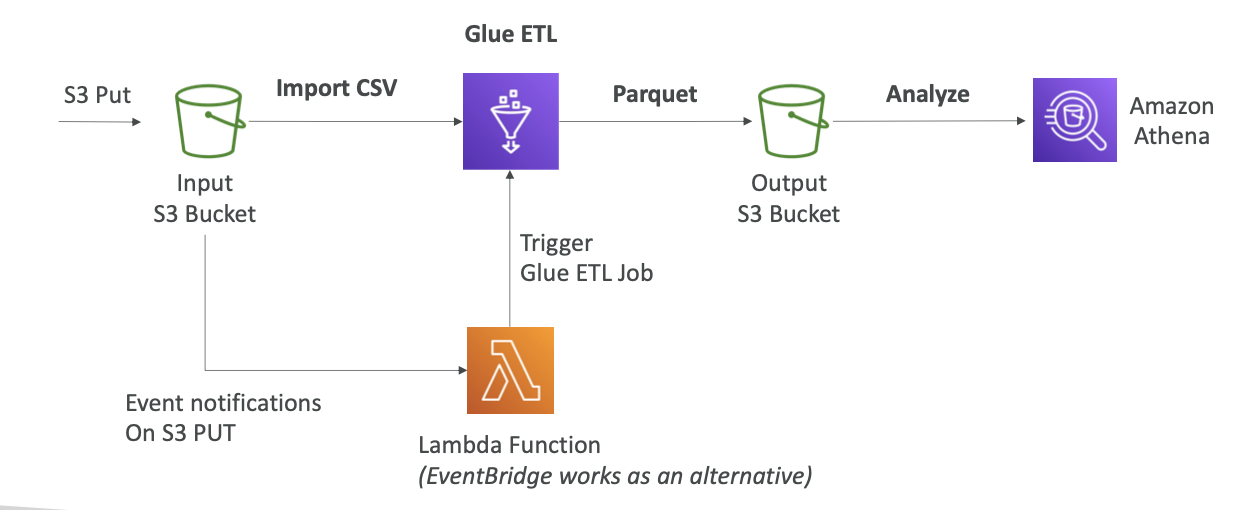 [AWS SAA] Data Analyze EMR, QuickSight, Glue, Lake Formation