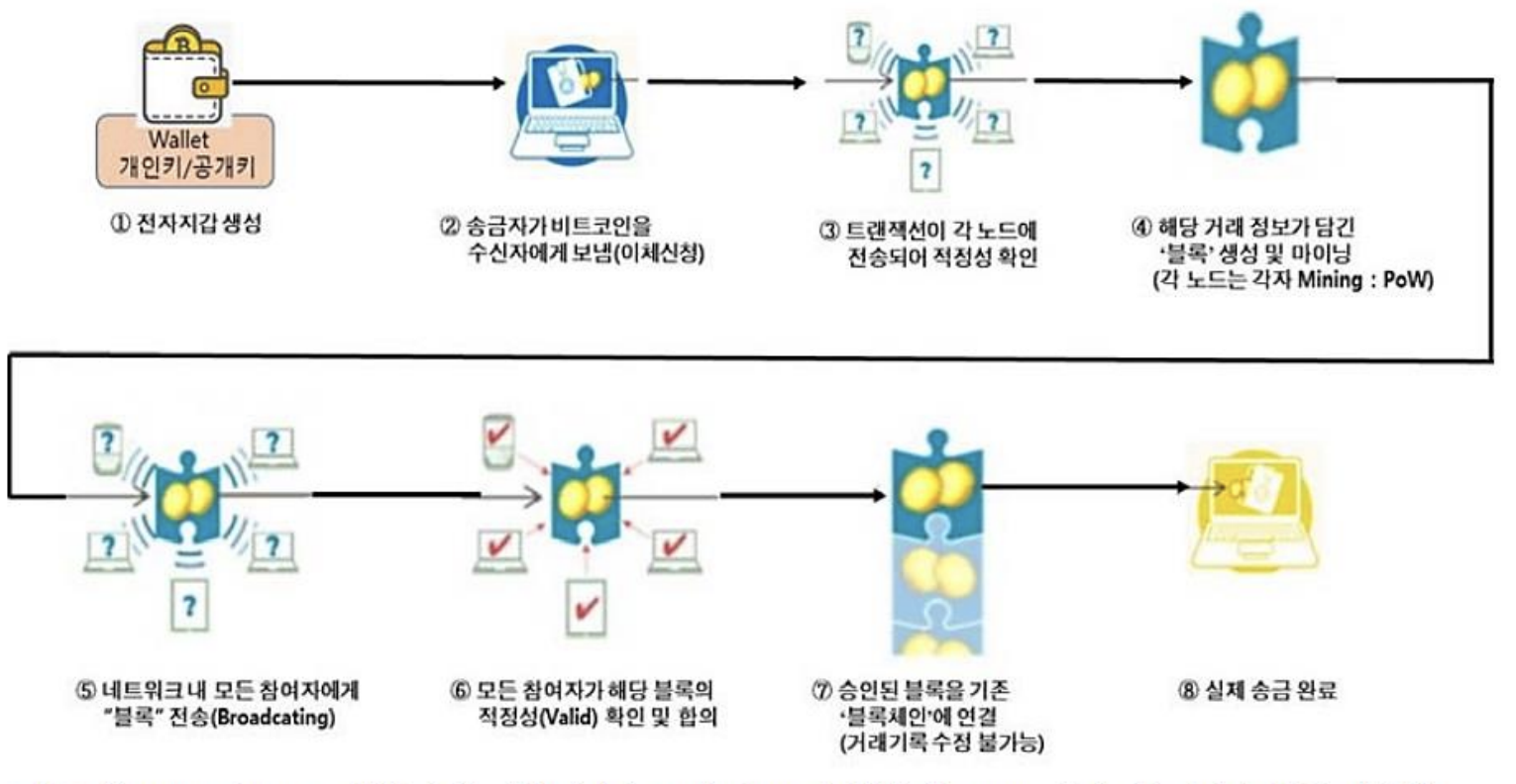 블록체인이란? with typescript