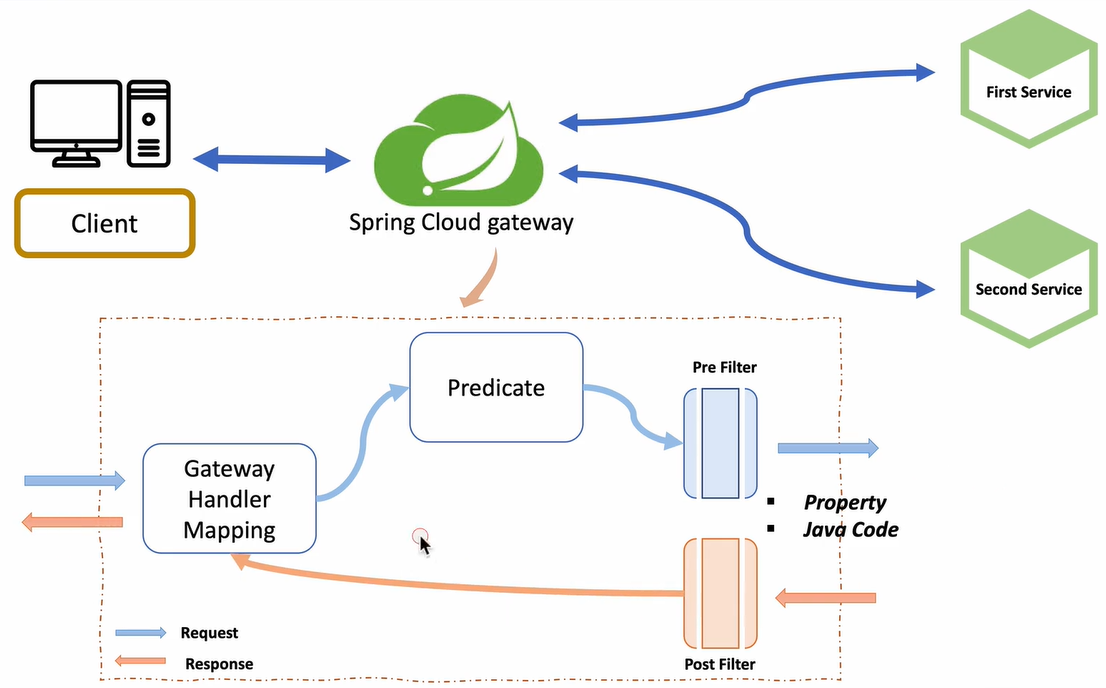  Spring Cloud API Gateway Filter