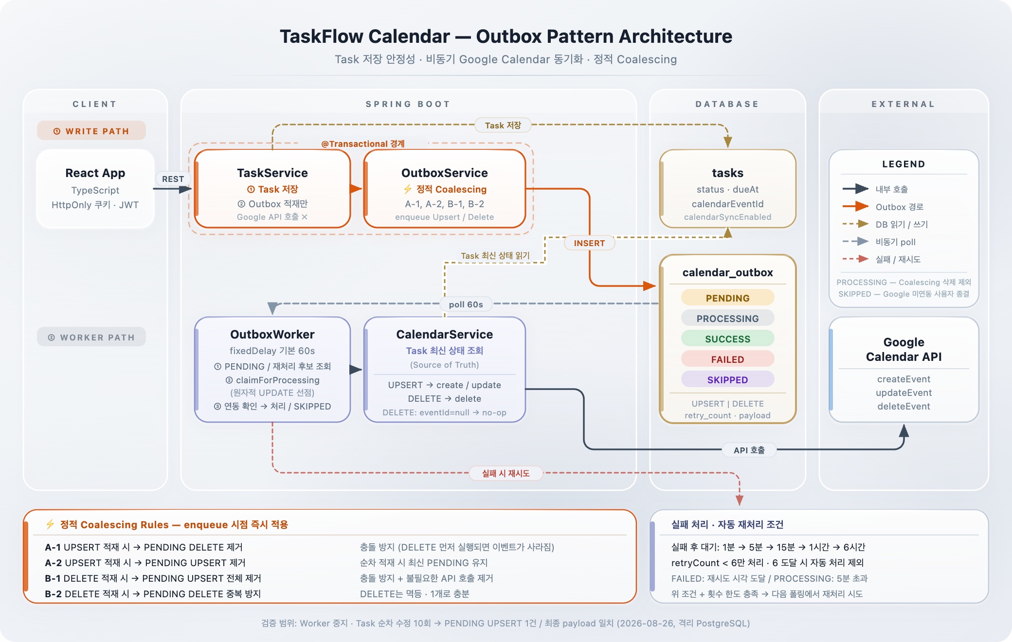 Outbox Pattern Architecture