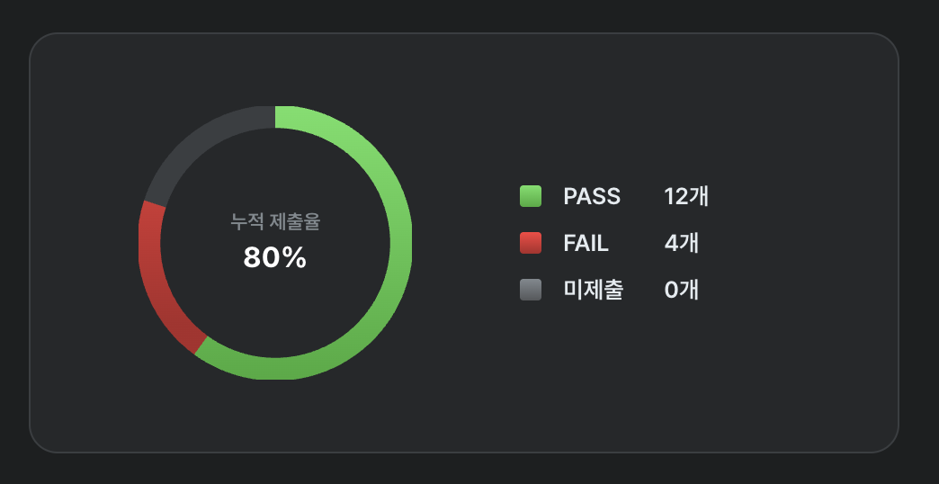 테스트 제출 실패