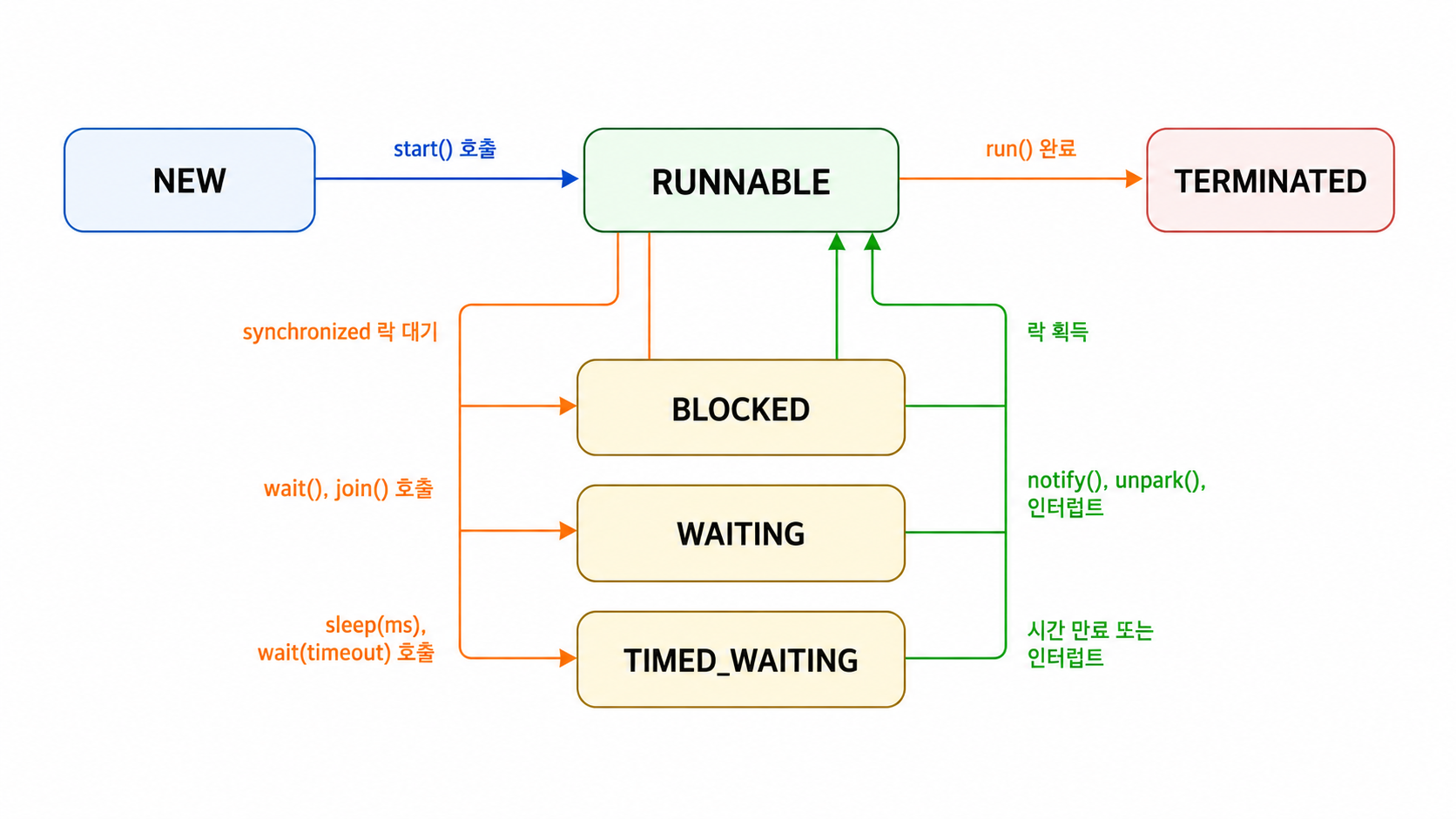 상태 전이 다이어그램