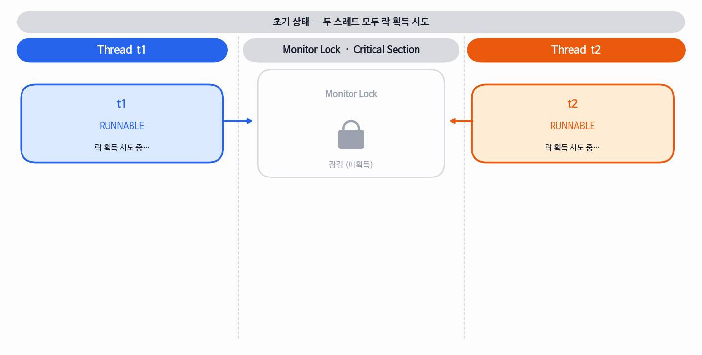 락 획득 순서