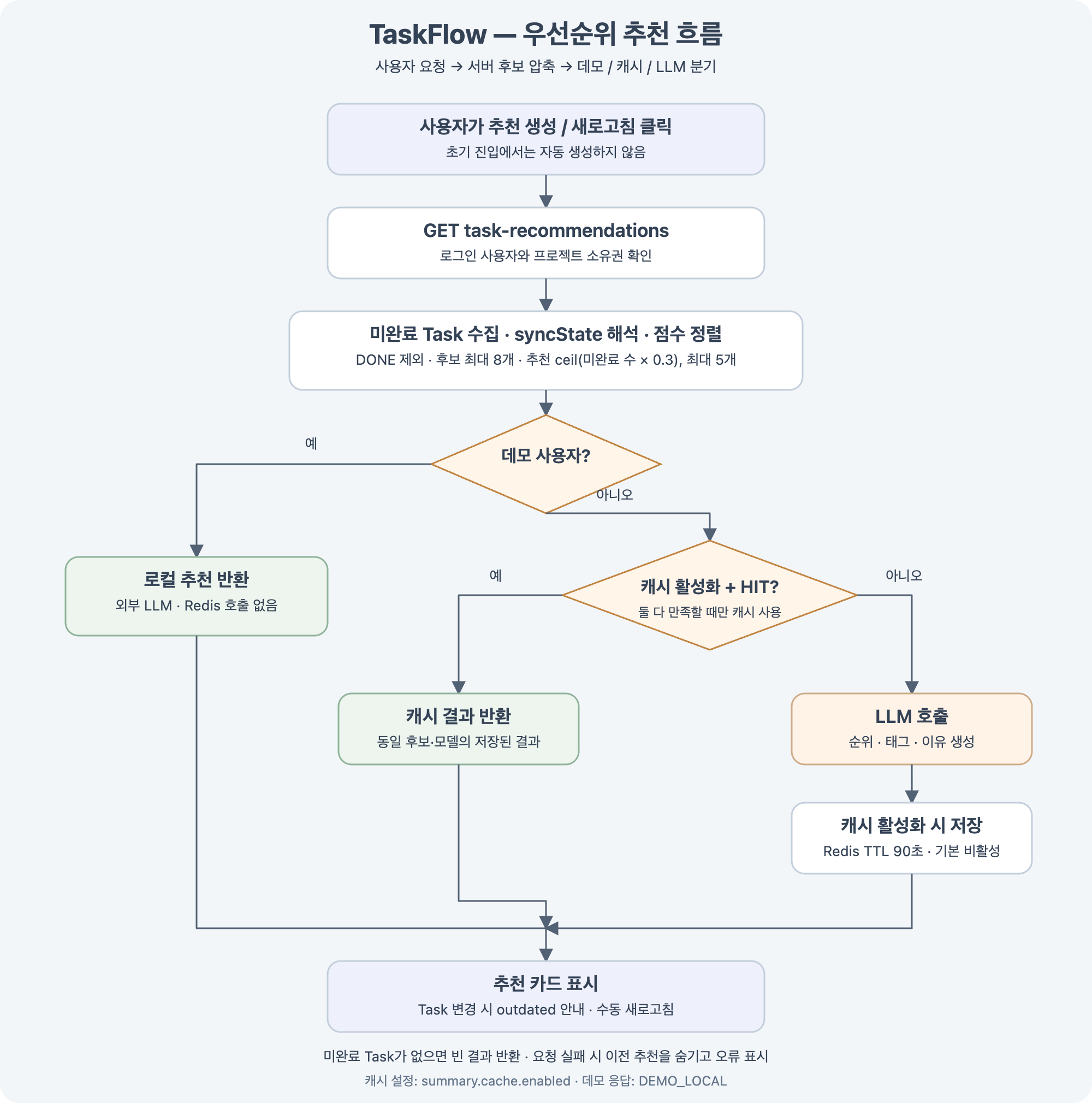 추천 생성 흐름 도식화