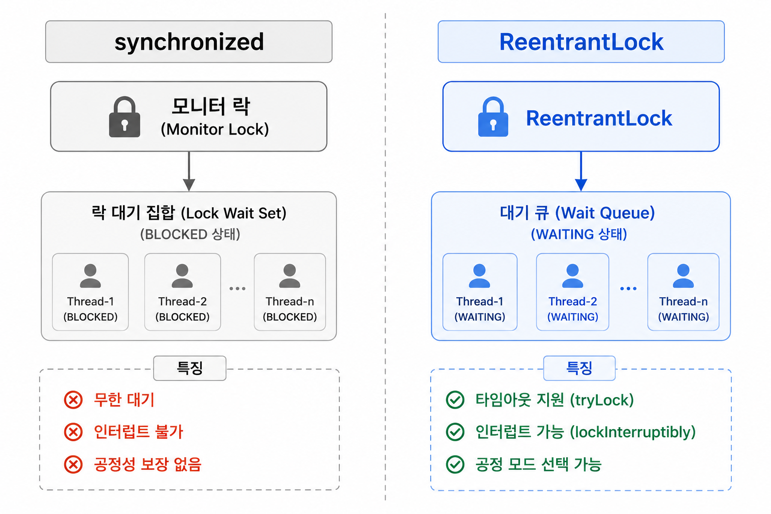 비교 다이어그램