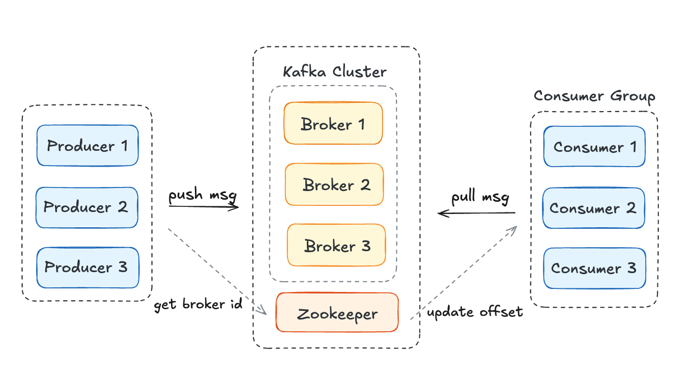 [기술 스터디] Kafka vs RabbitMQ vs RocketMQ vs Pulsar: 4대 메시지 미들웨어 완벽 비교