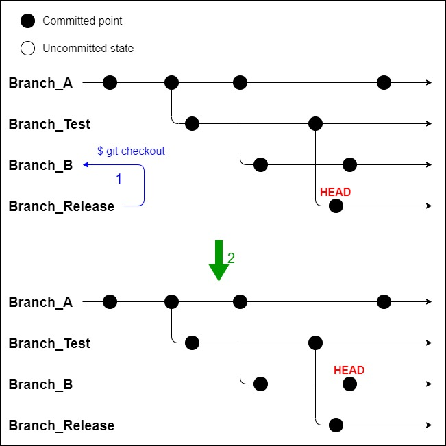 Git Checkout