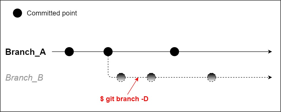 Git Branch