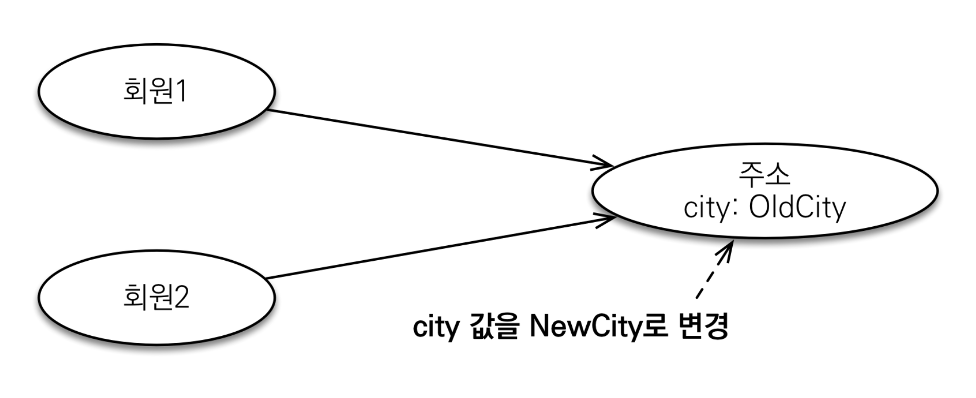 값 타입과 불변 객체 그리고 값 타입 컬렉션