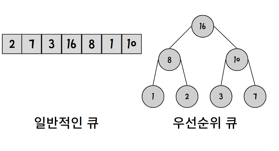 알고리즘 - 우선순위 큐(Priority Queue)