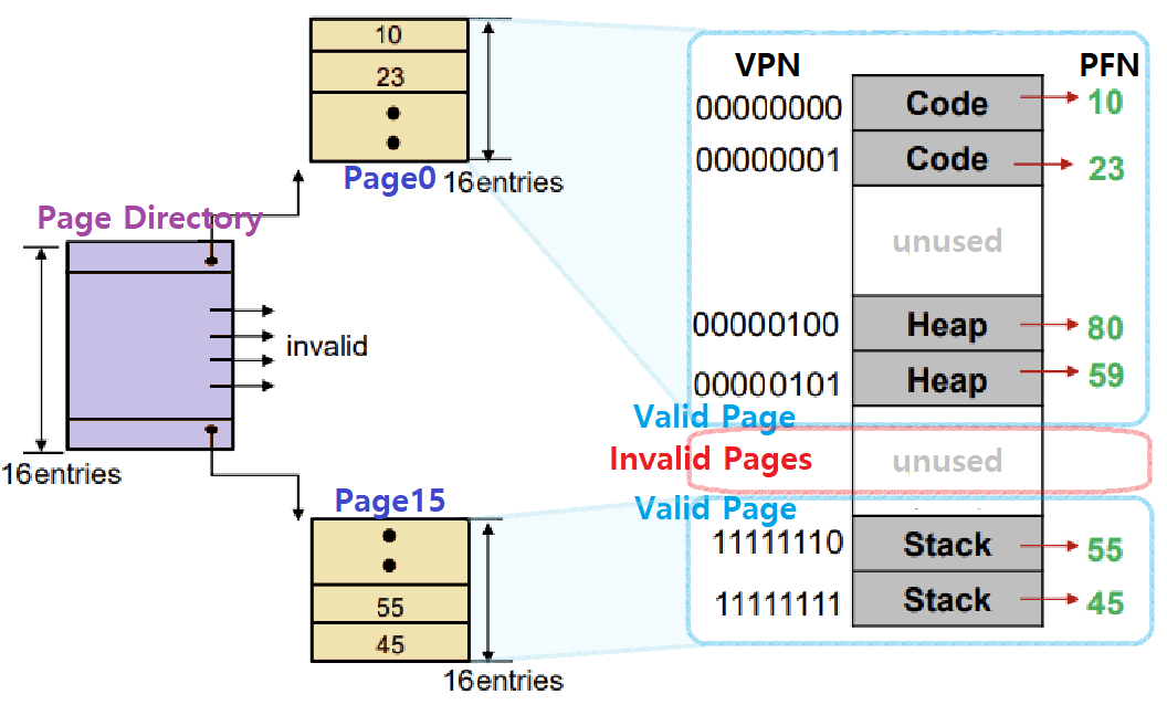 os-2-6-mv-6-multi-level-page-tables