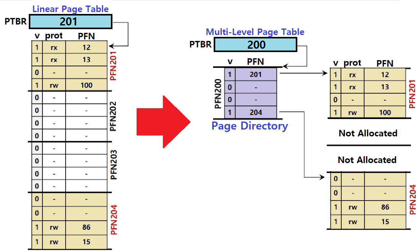 os-2-6-mv-6-multi-level-page-tables