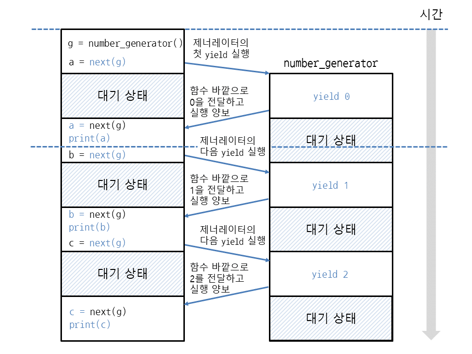 Iterator, Generator