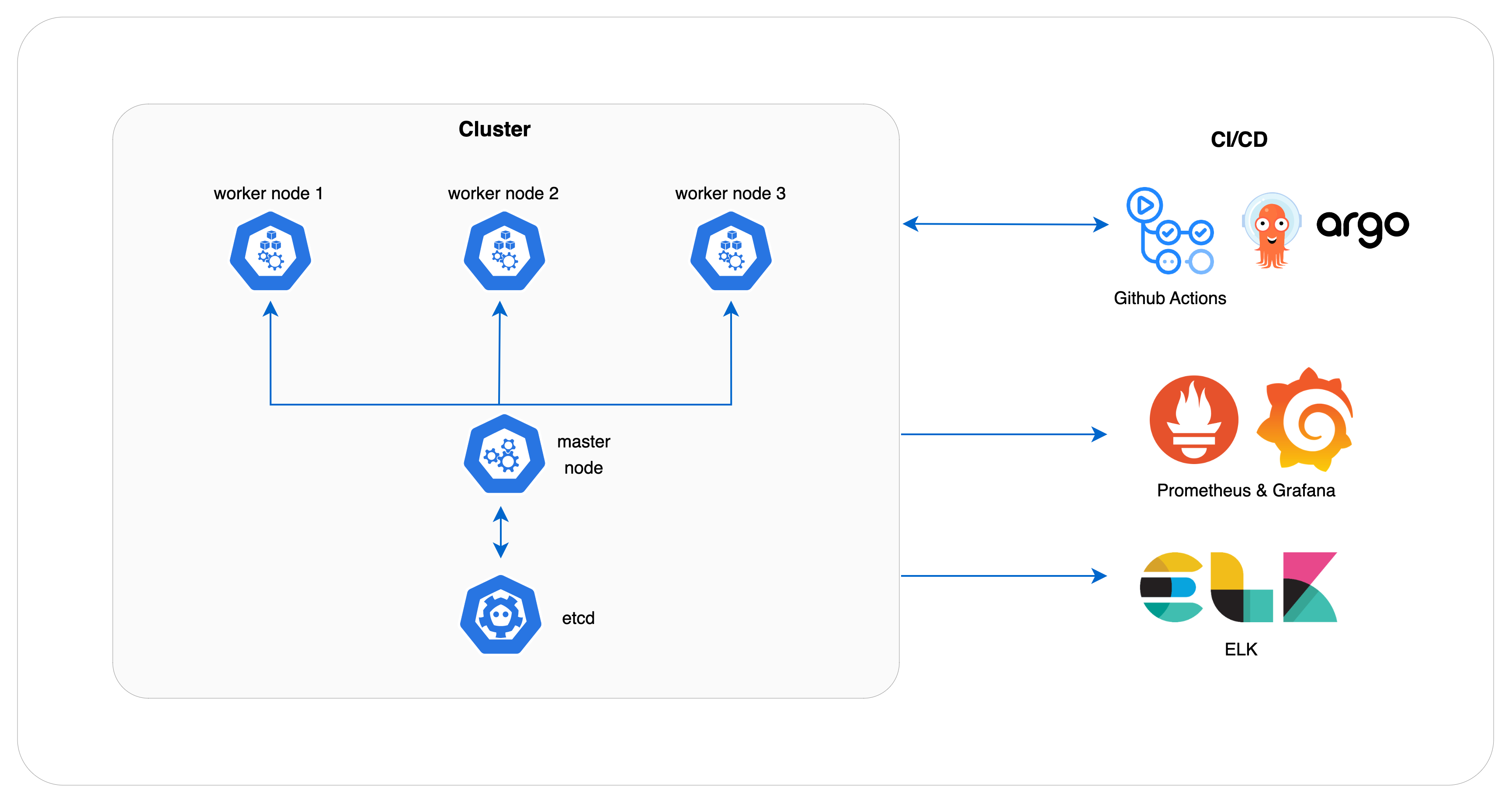 Github Action CI 